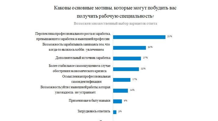 Сменить профессию
