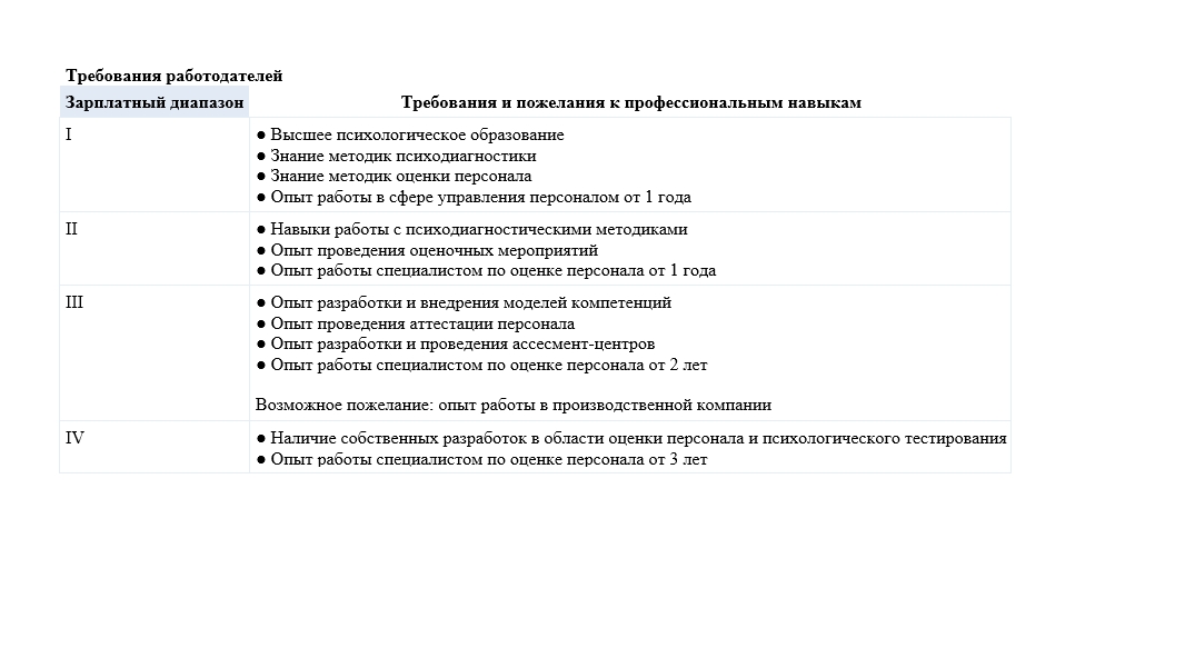 Сколько может зарабатывать специалист по оценке персонала в промышленных компаниях