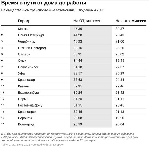 Как жители российских миллионников добираются на работу
