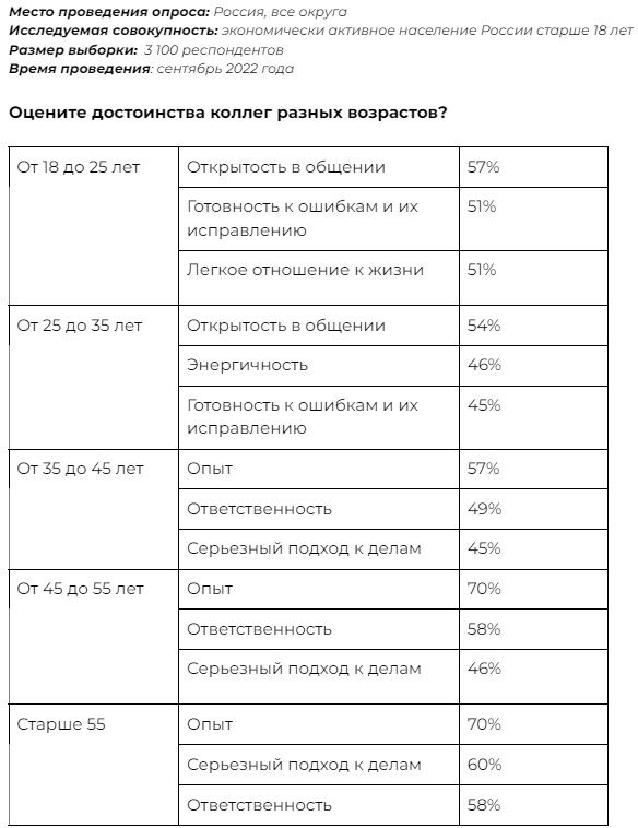 За что ценят сотрудников разных возрастов