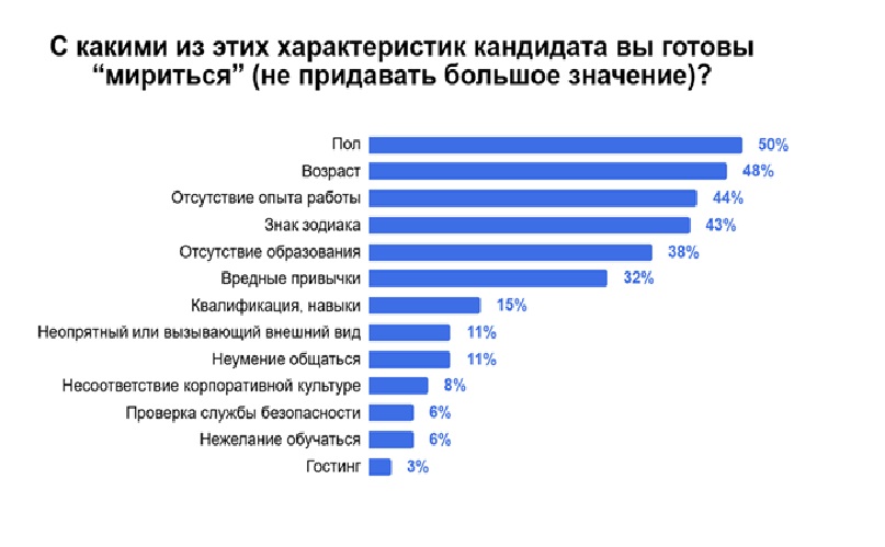 Каждый второй HR закрывает глаза на пол, возраст и отсутствие опыта у кандидата, если в отрасли дефицит кадров