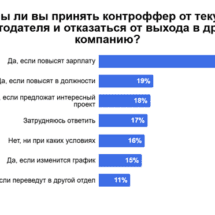 Повышение дохода стало главным аргументом для контроффера текущего работодателя