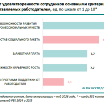 От льгот к заботе: что сегодня действительно ценят сотрудники российских компаний