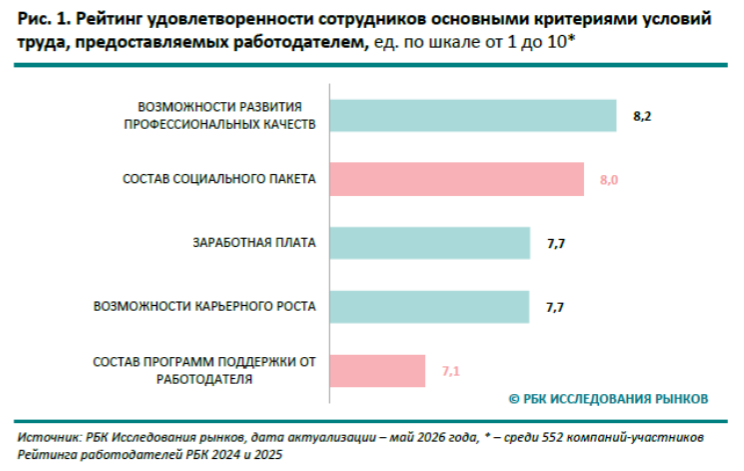 От льгот к заботе: что сегодня действительно ценят сотрудники российских компаний