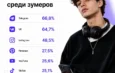 Как набрать подписчиков на Medium и развить авторский профиль