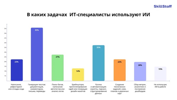 70% ИТ-специалистов закрывают задачи в 2 раза быстрее благодаря ИИ и не боятся сокращений