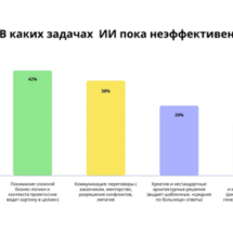 70% ИТ-специалистов закрывают задачи в 2 раза быстрее благодаря ИИ и не боятся сокращений