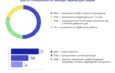 Почти 40% ИТ-специалистов назвали проектную работу одним из самых комфортных форматов занятости