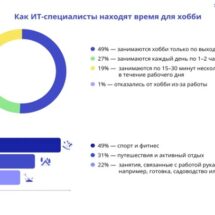 Почти 40% ИТ-специалистов назвали проектную работу одним из самых комфортных форматов занятости