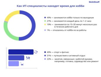 Почти 40% ИТ-специалистов назвали проектную работу одним из самых комфортных форматов занятости